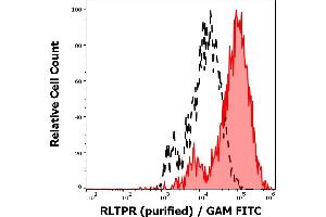 Separation of RLTPR transfected cells stained using anti-human RLTPR (EM-53) purified antibody (GAM FITC, concentration in sample 9 μg/mL, red-filled) from RLTPR transfected cells stained using mouse IgG1 isotype control (MOPC-21) purified antibody (GAM FITC, concentration in sample 9 μg/mL, black-dashed) in flow cytometry analysis (intracellular staining).