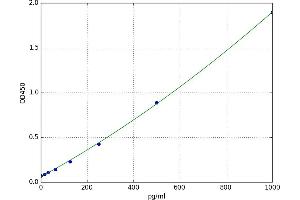 A typical standard curve (NEFM Kit ELISA)