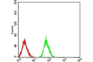 Flow Cytometry (FACS) image for anti-Low Density Lipoprotein Receptor-Related Protein 1 (LRP1) (AA 20-155) antibody (ABIN5897030) (LRP1 anticorps  (AA 20-155))