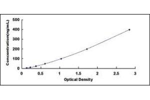 Typical standard curve (Annexin a1 Kit ELISA)
