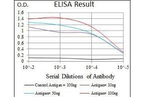Black line: Control Antigen (100 ng), Purple line: Antigen(10 ng), Blue line: Antigen (50 ng), Red line: Antigen (100 ng), (PIK3R1 anticorps  (AA 159-388))