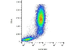 Flow cytometry surface staining pattern of human peripheral whole blood stained using anti-human CD18 (MEM-148) APC antibody (10 μL reagent / 100 μL of peripheral whole blood). (Integrin beta 2 anticorps  (APC))