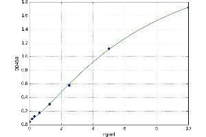 A typical standard curve (Coagulation Factor IX Kit ELISA)