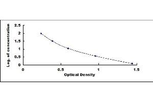 Typical standard curve (ACTH Kit ELISA)