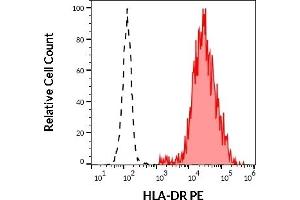 Separation of human CD3 negative HLA-DR positive lymphocytes (red-filled) from neutrophil granulocytes (black-dashed) in flow cytometry analysis (surface staining) of human peripheral whole blood stained using anti-human HLA-DR (L243) PE antibody (10 μL reagent / 100 μL of peripheral whole blood). (HLA-DR anticorps  (PE))