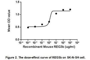 The dose-effect curve of REG3b was shown in Figure 2.