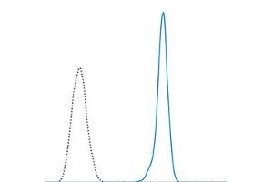 Human peripheral blood lymphocytes were stained with 5 μL(0.