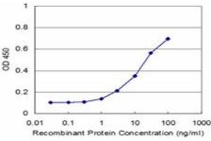 Detection limit for recombinant GST tagged EPM2AIP1 is approximately 1ng/ml as a capture antibody.