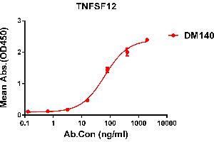 ELISA plate pre-coated by 1 μg/mL (100 μL/well) Human TNFSF12 protein, hFc tagged protein ((ABIN6964083, ABIN7042421 and ABIN7042422)) can bind Rabbit anti-TNFSF12 monoclonal antibody(clone: DM140) in a linear range of 5-200 ng/mL. (TWEAK anticorps  (AA 94-249))
