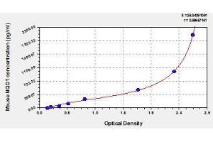 Typical standard curve (NQO1 Kit ELISA)