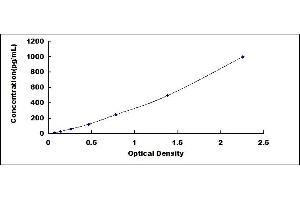 Typical standard curve