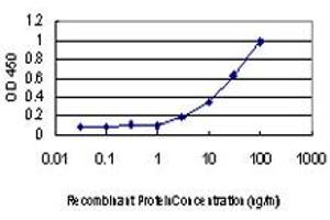Detection limit for recombinant GST tagged PRKCI is approximately 3ng/ml as a capture antibody.