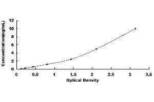 Typical standard curve (GPIIb/IIIa Kit ELISA)