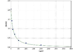 A typical standard curve (Noradrenaline Bitartas Kit ELISA)