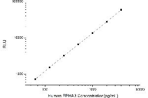 Typical standard curve (EPH Receptor A3 Kit CLIA)