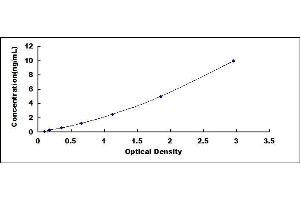 Typical standard curve (UQCRC2 Kit ELISA)