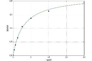 A typical standard curve (EDNRB Kit ELISA)