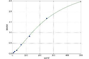 A typical standard curve (HNF1B Kit ELISA)