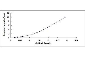 Typical standard curve (AARS Kit ELISA)