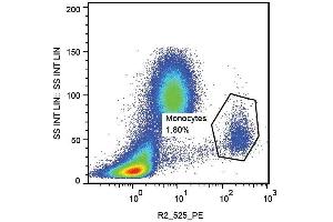 Surface staining of human peripheral blood using anti-CD112 (R2.