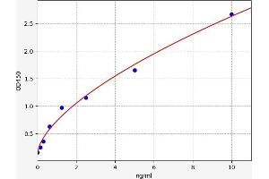 Typical standard curve (IFITM1 Kit ELISA)
