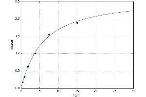 A typical standard curve (Ferritin Kit ELISA)