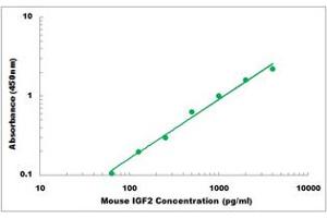 Representative Standard Curve (IGF2 Kit ELISA)