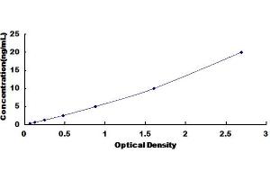 Typical standard curve (GLDC Kit ELISA)