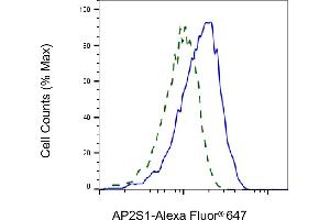 Validation of AP2S1 knockdown using flow cytometry. (Recombinant AP2S1 anticorps)