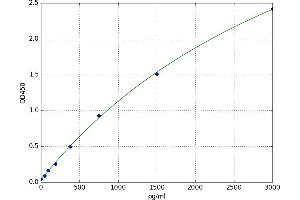 Chemokine (C-X-C Motif) Receptor 2 (CXCR2) ELISA Kit