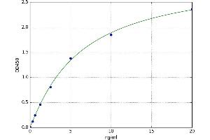 A typical standard curve (FNDC3B Kit ELISA)