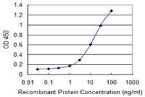 Detection limit for recombinant GST tagged SNAI1 is 0.