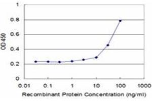 Detection limit for recombinant GST tagged BST2 is approximately 3ng/ml as a capture antibody.