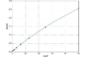 A typical standard curve (MTOR Kit ELISA)