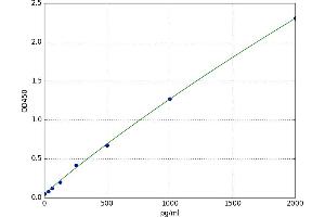 A typical standard curve