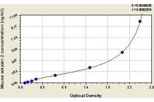 Typical Standard Curve (CCL24 Kit ELISA)