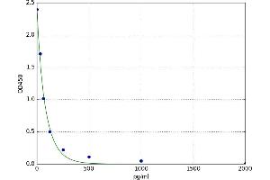 A typical standard curve (Ghrelin Kit ELISA)