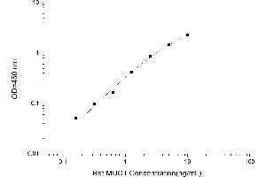 Typical standard curve (MUC1 Kit ELISA)