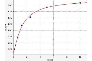 Typical standard curve