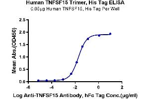 Immobilized Human TNFSF15 Trimer, His Tag at 0.