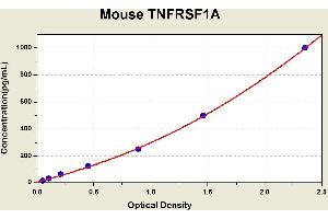 Diagramm of the ELISA kit to detect Mouse TNFRSF1Awith the optical density on the x-axis and the concentration on the y-axis. (TNFRSF1A Kit ELISA)