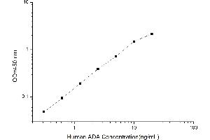 Typical standard curve (ADA Kit ELISA)