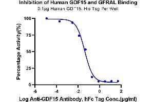 Serial dilutions of Anti-GDF15 Antibody were added into Human GDF15, His Tag : Biotinylated Human GFRAL, His Tag binding reactioins.