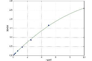 A typical standard curve (Caspase 8 Kit ELISA)