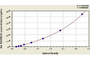 Typical Standard Curve (Chemerin Kit ELISA)