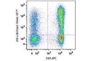 Flow Cytometry (FACS) image for Cell Activation Cocktail (with Brefeldin A) (ABIN2669171) (Cell Activation Cocktail (with Brefeldin A))