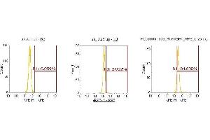 Flow Cytometry (FACS) image for anti-Fatty Acid Binding Protein 4, Adipocyte (FABP4) (AA 1-132) antibody (PE) (ABIN5567676)