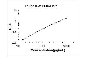 Typical Standard Curve