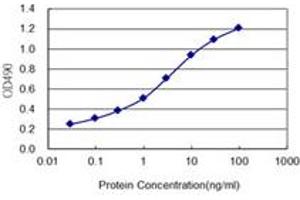 Detection limit for recombinant GST tagged PRAP1 is 0.