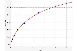 Typical standard curve (BPIFA2 Kit ELISA)